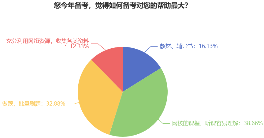 您今年備考，覺(jué)得如何備考對(duì)您的幫助最大？
