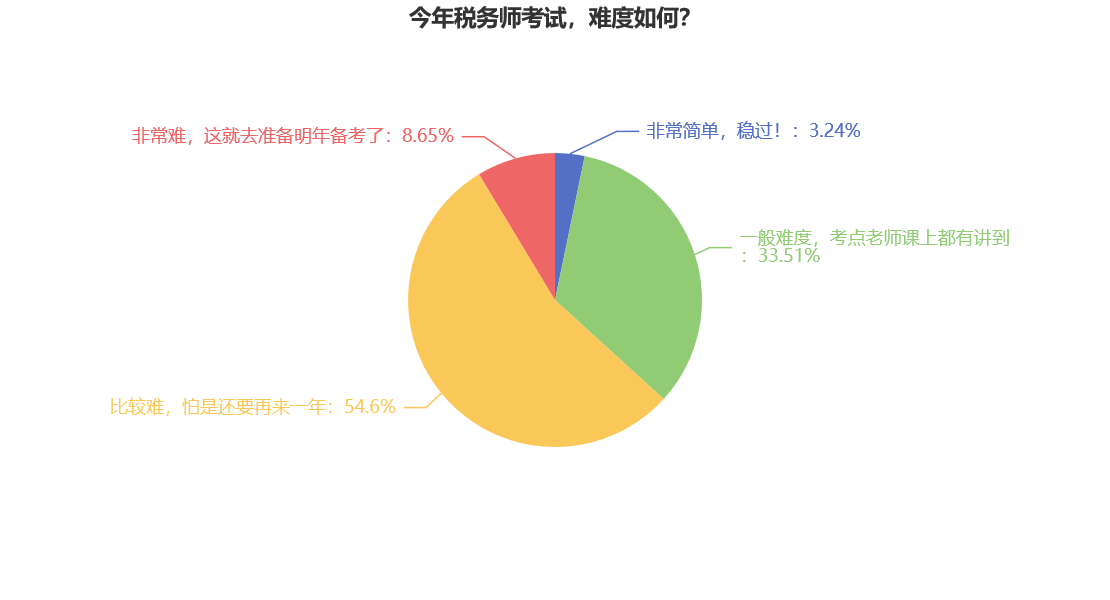 今年稅務(wù)師考試，難度如何？