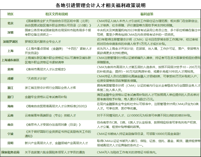 CMA和CPA哪個更值得考？