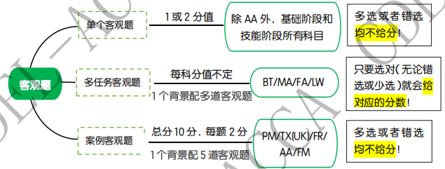 一篇文章看完ACCA題型與分值結構！