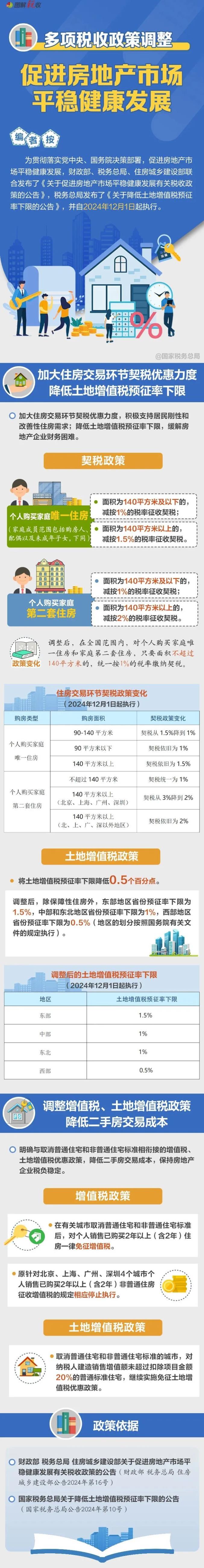 房地產(chǎn)市場(chǎng)相關(guān)稅收政策有哪些調(diào)整？