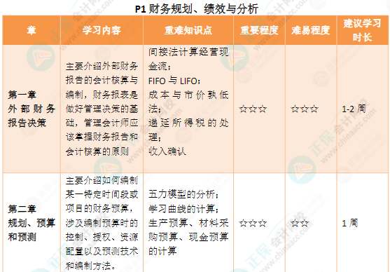 CMA各章節(jié)要備考多久？附25年備考建議~