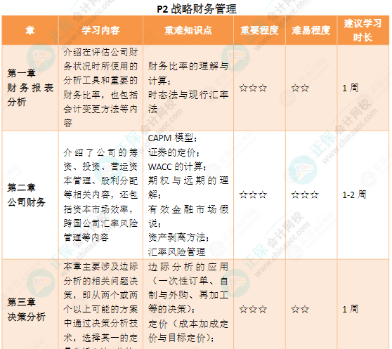 CMA各章節(jié)要備考多久？附25年備考建議~