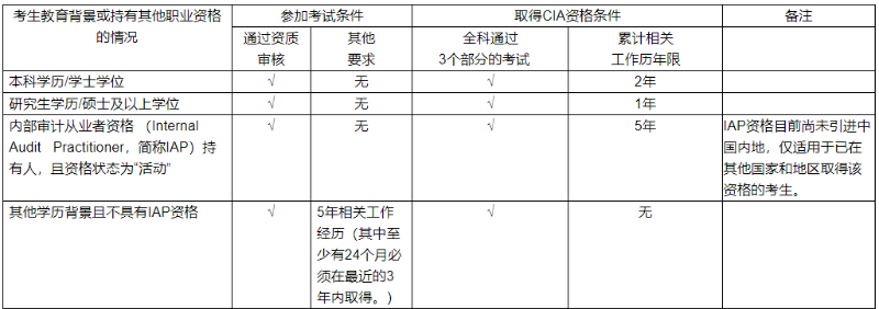 國際注冊內(nèi)部審計師CIA證書申領(lǐng)條件匯總！