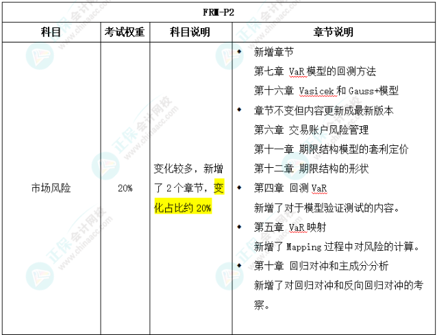 2025年FRM二級考試大綱變化對比出爐！