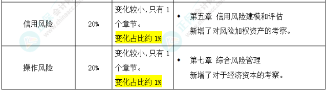 2025年FRM二級考試大綱變化對比出爐！