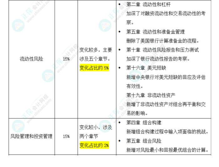 2025年FRM二級考試大綱變化對比出爐！
