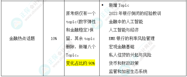 2025年FRM二級考試大綱變化對比出爐！
