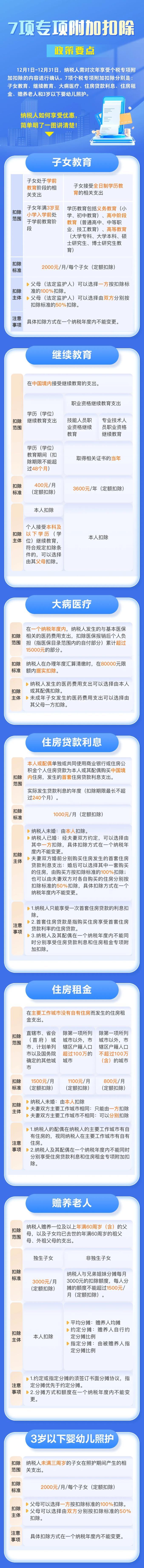 全了！7項個稅專項附加扣除政策要點一圖搞懂