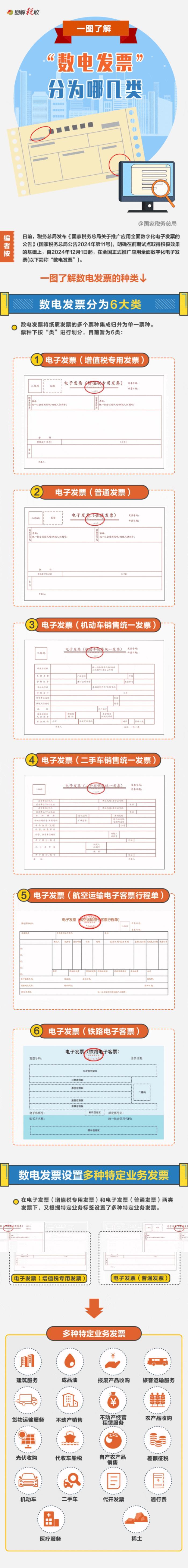 一圖了解：“數(shù)電發(fā)票”分為哪幾類(lèi)