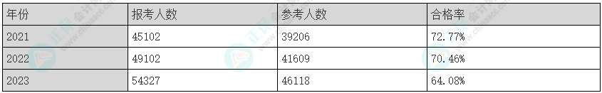 注會(huì)綜合階段考試難度及各科目考試重點(diǎn)