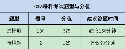 2024年CMA考試題型你了解多少？