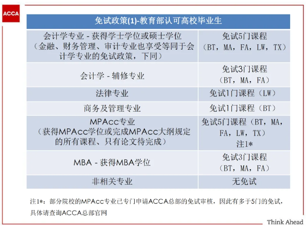 提醒！ACCA與這些證書互免！附免試申請流程！