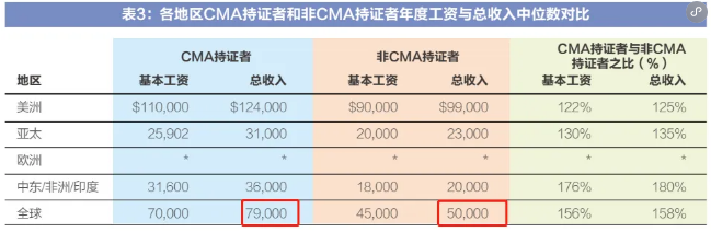 真誠發(fā)問！CMA通過率高是不是代表著含金量低？