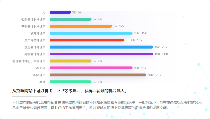 拿下高級會計師證書后，薪資待遇怎么樣？
