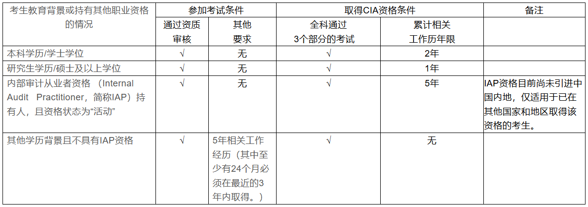 認證要求