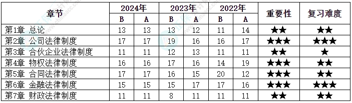 這些恒重點很重要！2025中級會計《經(jīng)濟法》備考需關注！