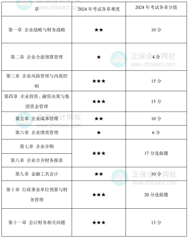 高級會計實務(wù)各章難度如何？在考試中占了多少分值？