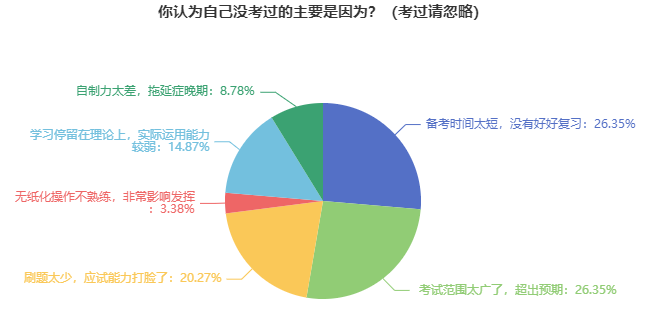 經(jīng)驗(yàn)教訓(xùn)：70%的考生因?yàn)檫@3大原因沒通過資產(chǎn)評估師考試