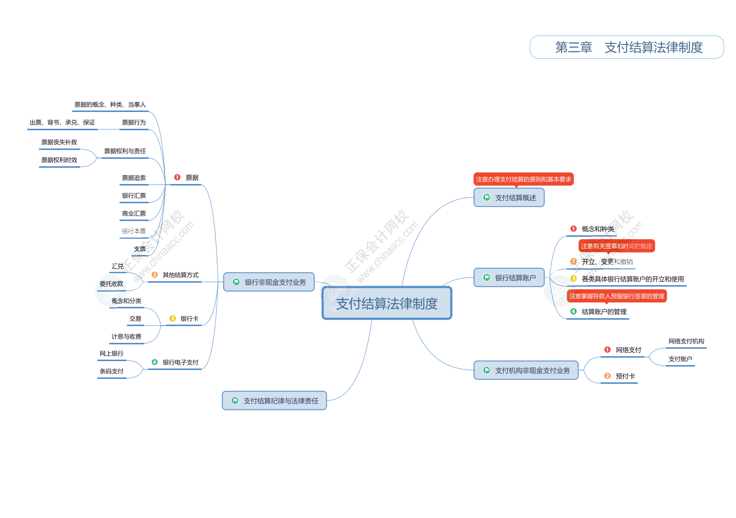 2025初級會計《經(jīng)濟法基礎》思維導圖！立即Get>