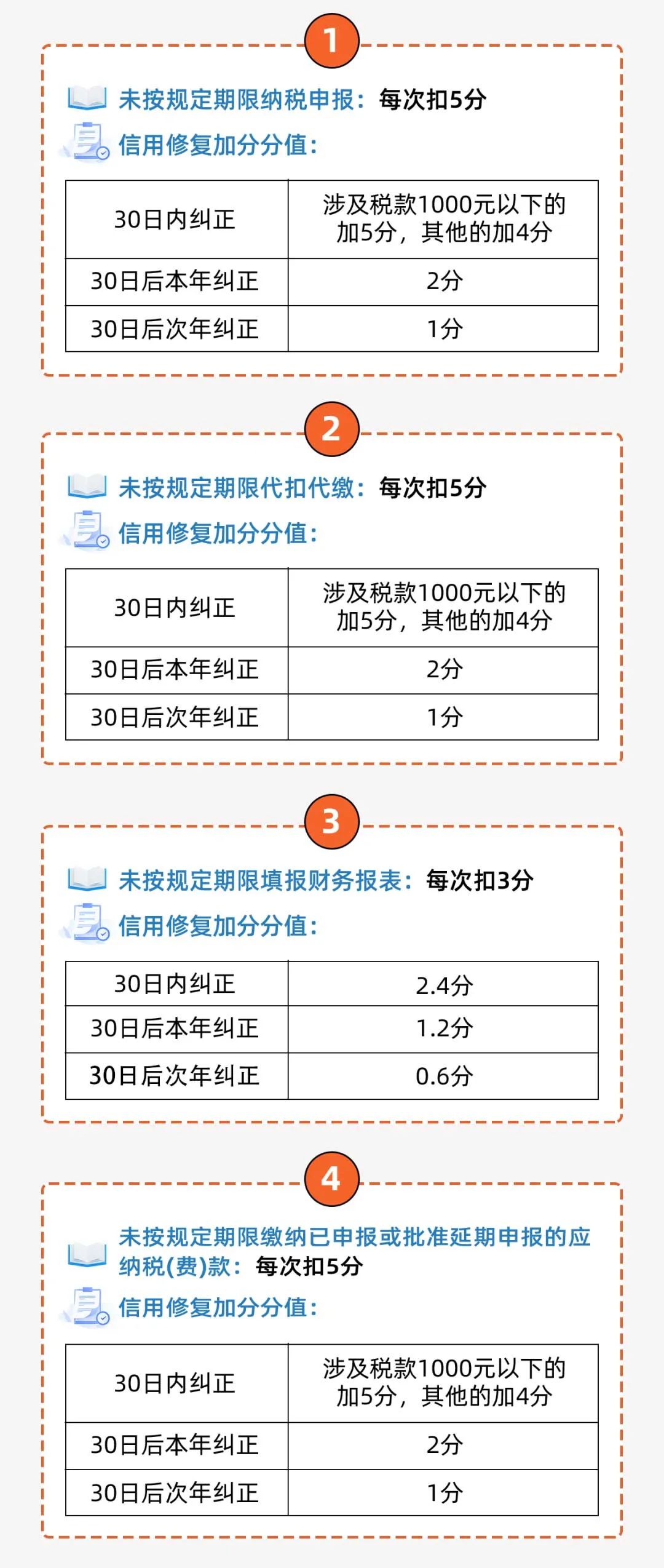 扣分項(xiàng)目及修復(fù)條件