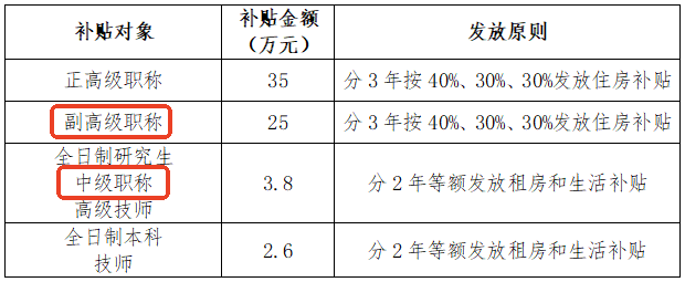 珠海市新引進人才住房補貼：經(jīng)濟師證書助力申領(lǐng)