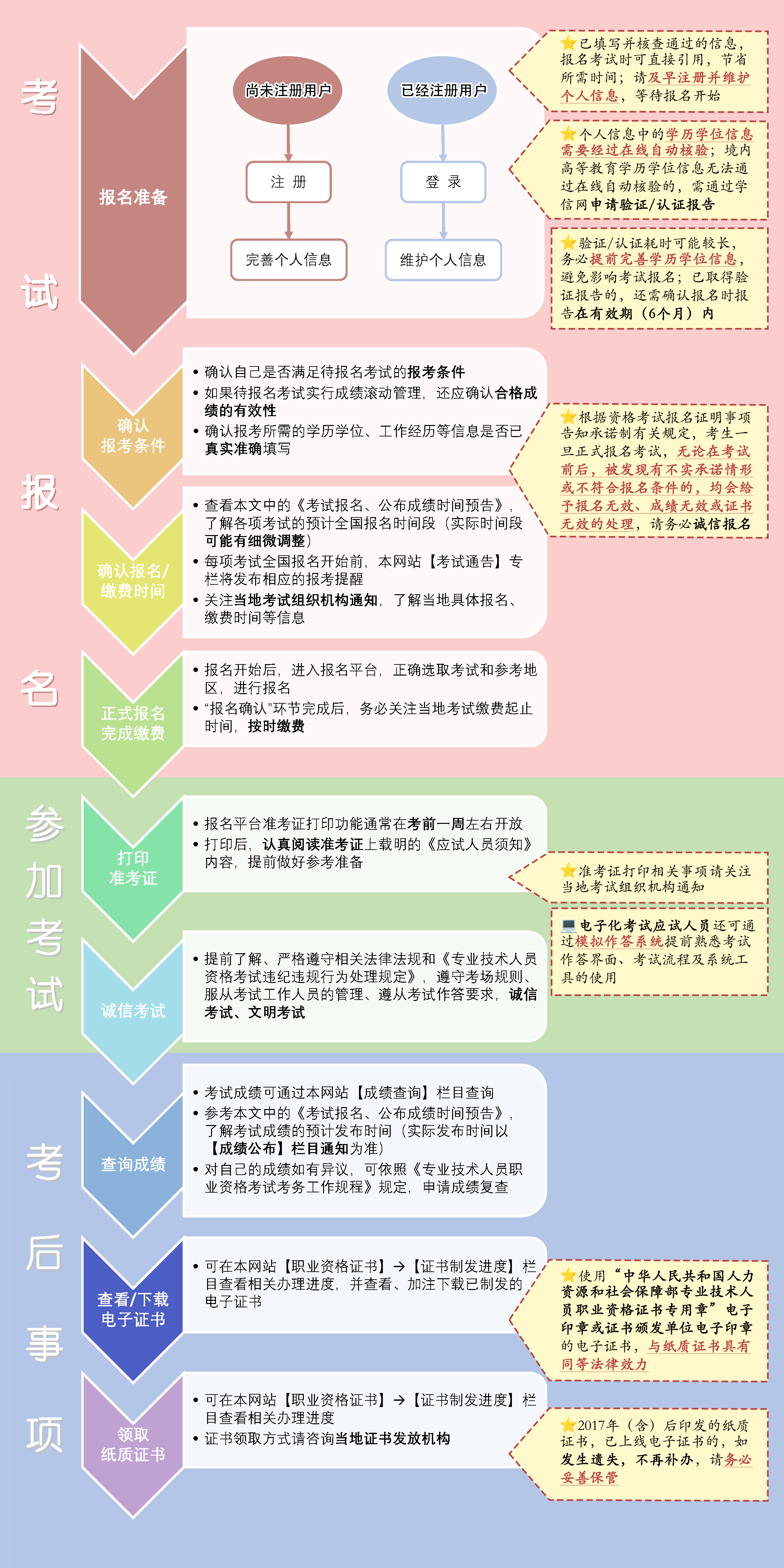 了解專業(yè)技術(shù)人員職業(yè)資格考試一般流程