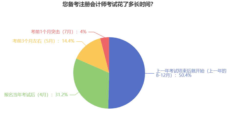 計劃報考2025年注冊會計師考試 一定要做好這些準(zhǔn)備！
