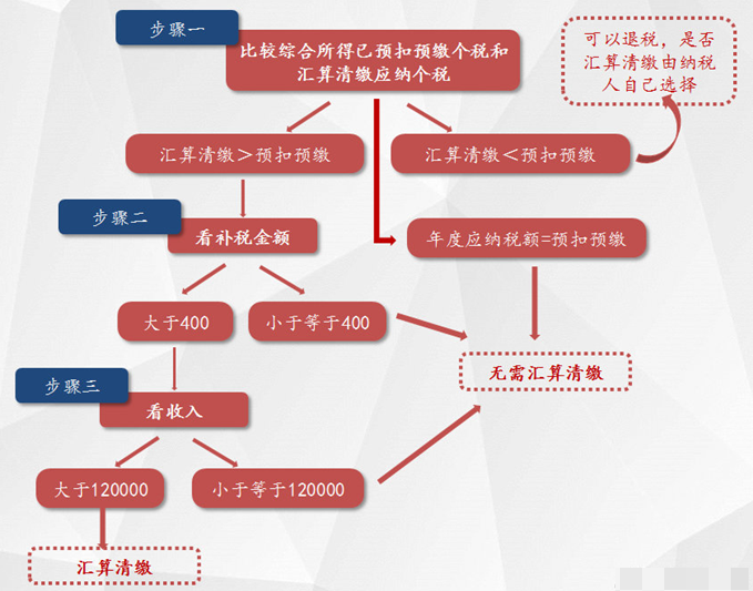 關(guān)乎"錢袋子"！2024個稅匯算今日起預(yù)約 不看錯過一大筆！