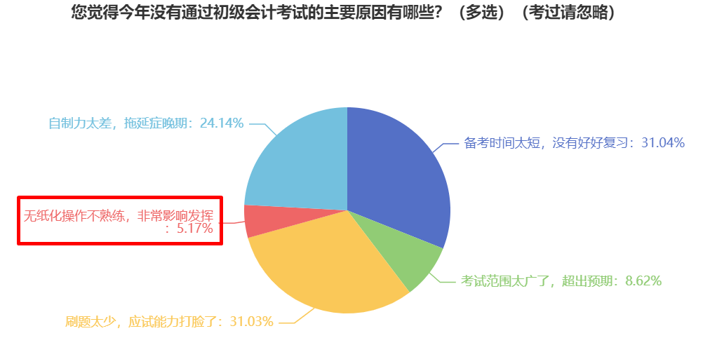 做題速度太慢了！如何避免2025年初級(jí)會(huì)計(jì)考試時(shí)做不完題？
