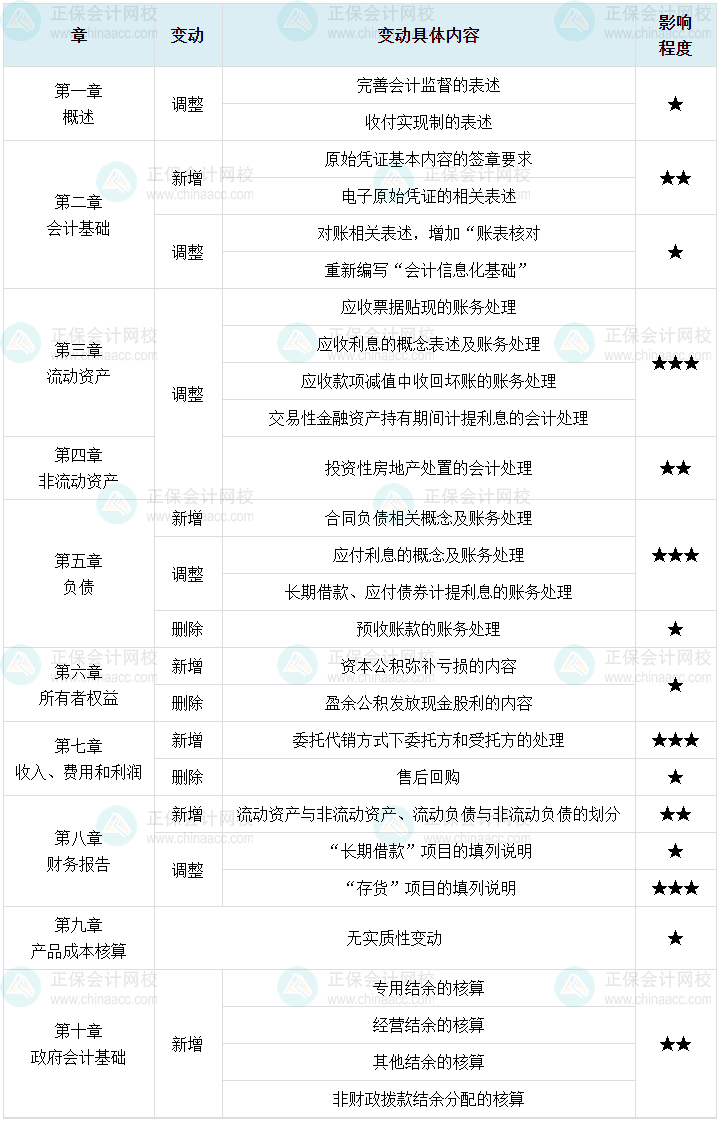 馮雅竹老師：一表梳理2025年初級會計實務(wù)教材變動