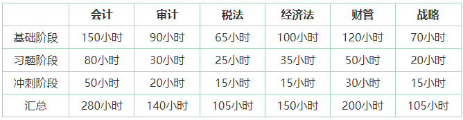 注冊會計師備考基礎(chǔ)薄弱 如何開啟備考第一步？
