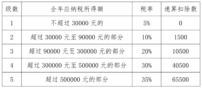 @個體工商戶 年應納稅所得額不超過200萬元部分減半征收政策如何享受