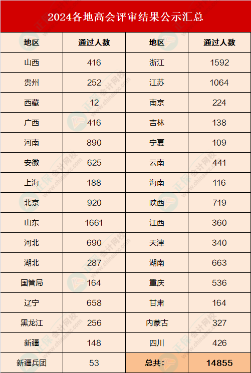 2024高會(huì)評(píng)審?fù)ㄟ^人數(shù)