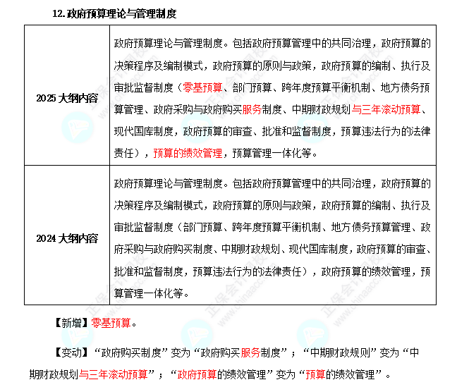 2025年高級經濟師財政稅收考試大綱變化對比