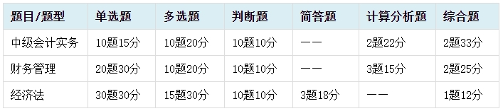 中級會計考試中客觀題所占分值
