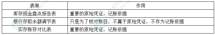 初級(jí)會(huì)計(jì)實(shí)務(wù)易錯(cuò)易混知識(shí)點(diǎn)丨庫存現(xiàn)金盤點(diǎn)報(bào)告表VS銀行存款余額調(diào)節(jié)表VS實(shí)存賬存對(duì)比表