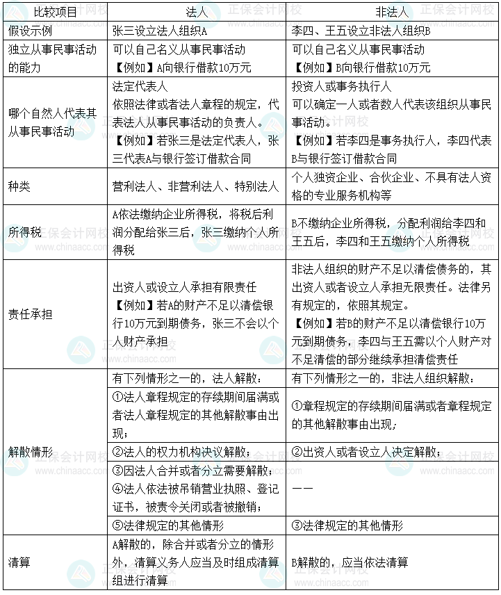 經(jīng)濟(jì)法基礎(chǔ)易錯(cuò)易混知識(shí)點(diǎn)丨法人VS非法人組織