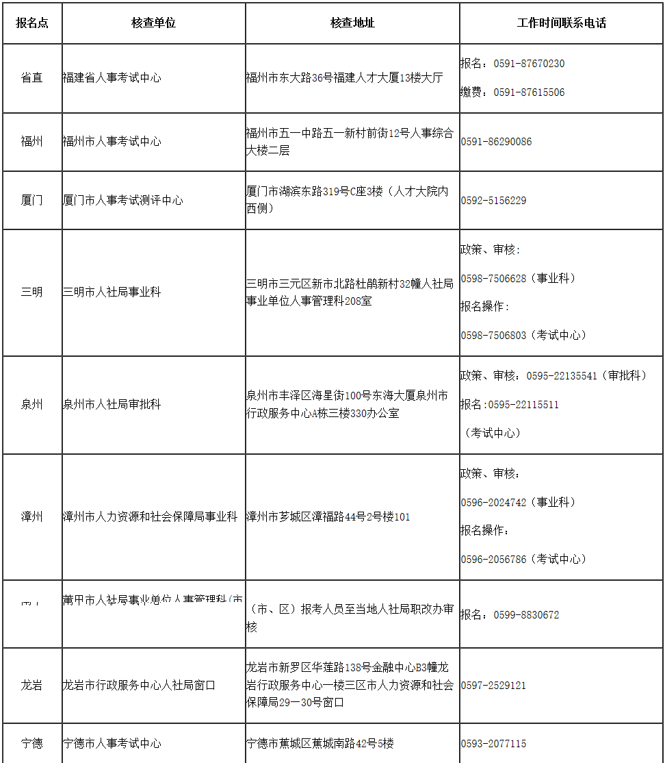 省直及地市人事考試機構現(xiàn)場核查地址和咨詢電話