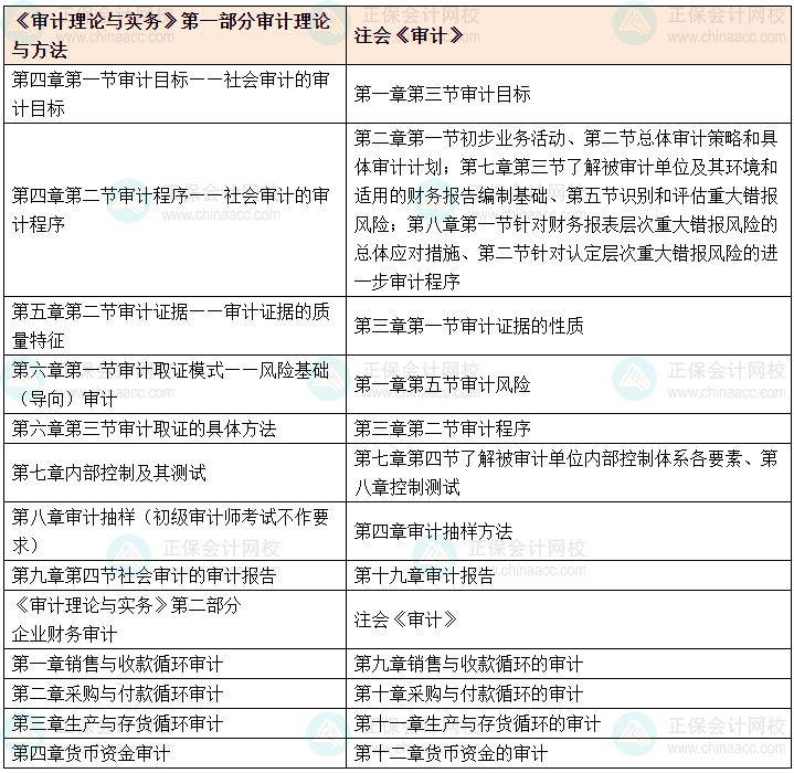 《審計(jì)理論與實(shí)務(wù)》科目與注會(huì)《審計(jì)》的共通之處約25%