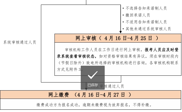 考試報(bào)名流程圖2