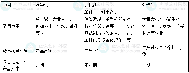 初級會計實務(wù)易錯易混知識點丨品種法VS分批法VS分步法