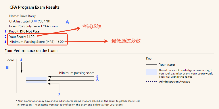 更新！CFA考試成績(jī)報(bào)告解讀！