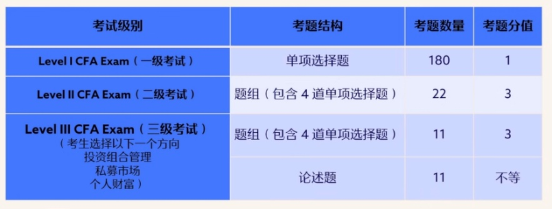 更新！CFA考試成績(jī)報(bào)告解讀！
