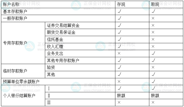 經濟法基礎易錯易混知識點丨各類銀行存款賬戶的現(xiàn)金存取規(guī)定