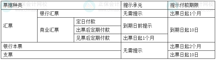 經(jīng)濟法基礎(chǔ)易錯易混知識點丨各類票據(jù)的提示承兌、提示付款期限