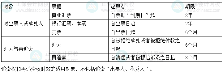 經(jīng)濟(jì)法基礎(chǔ)易錯(cuò)易混知識(shí)點(diǎn)丨各類票據(jù)的權(quán)利時(shí)效期間