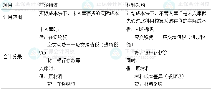 初級(jí)會(huì)計(jì)實(shí)務(wù)易錯(cuò)易混知識(shí)點(diǎn)丨在途物資VS材料采購