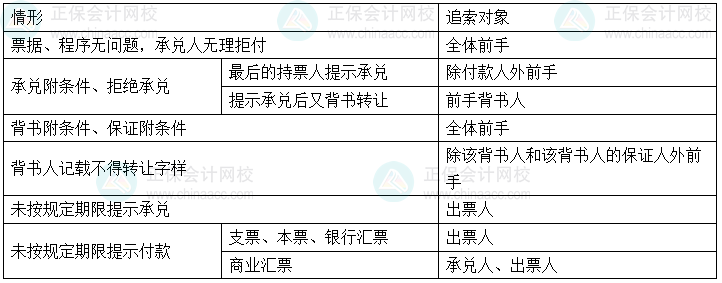 經(jīng)濟法基礎(chǔ)易錯易混知識點丨不同情形下追索對象的判定