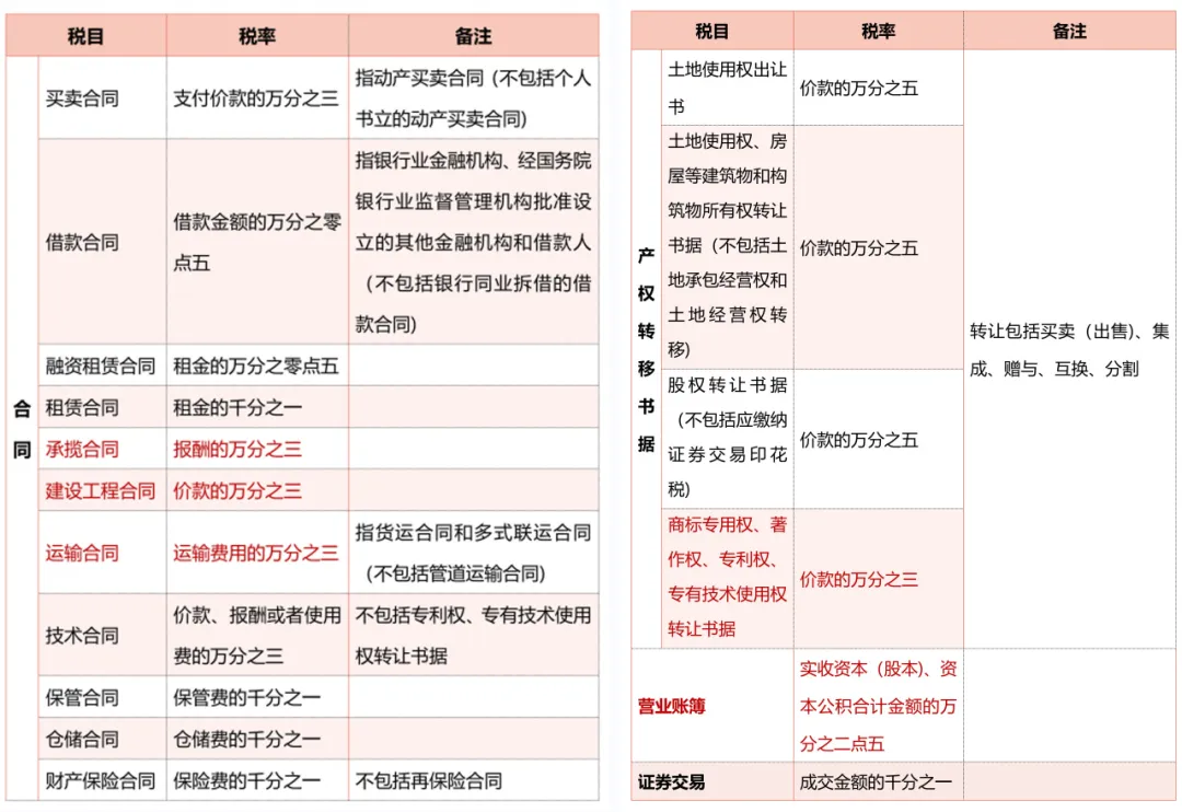 一文帶你了解印花稅的那些事兒